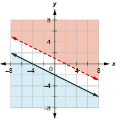 This figure shows a graph on an x y-coordinate plane of 2x + 4y is greater than 4 and y is less than or equal to (-1/2)x - 2. The area to the left or right of each line is shaded different colors. There is no area where the shaded areas overlap. One line is dotted.