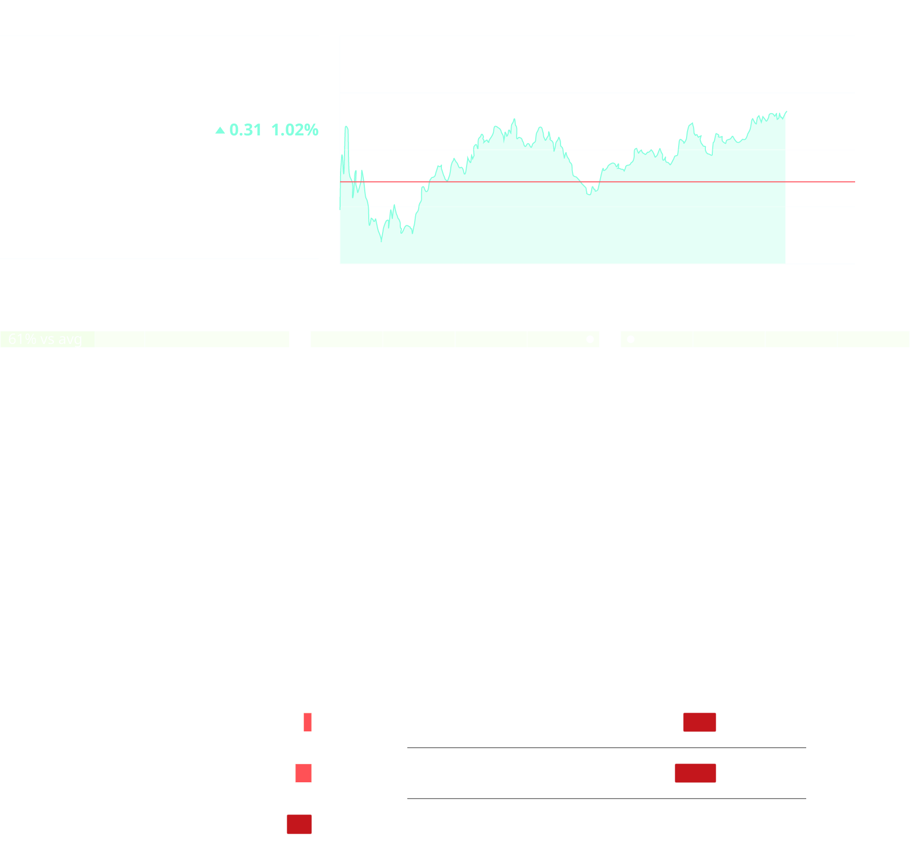 A census graph. The key data factors. The x-axis ranges from 10 am to 3 pm in increments of 1 and the y-axis ranges from $30 to $30.75 in increments of 0.25. An increasing and decreasing curve is graphed. The factors are: Open: $30.42, 52 week range: 30.05 - 56.28, Shares outstanding:4.11 B, beta:1.21, P/E ratio: 6.57, yield: 4.77 percent, Ex-dividend date: August 4, 2022, percentage of float shorted: 1.54 percent, Day range:30.05 – 30.68, Market cap: $124.66 B, Rev. per employee: $606.06 K, E P S: $4.66, Short interest: 63.38 M, Average volume: 39.01 M. The performance for 5 days, 1 month, 3 months, Y T D, and 1 year are minus 3.92, minus 13.29, minus 25.61, minus 40.45, and minus 42.75 percent.