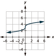 The figure shows a cube root function graph on the x y-coordinate plane. The x-axis of the plane runs from negative 4 to 4. The y-axis runs from negative 2 to 6. The function has a center point at (0, 3) and goes through the points (negative 1, 2) and (1, 4).