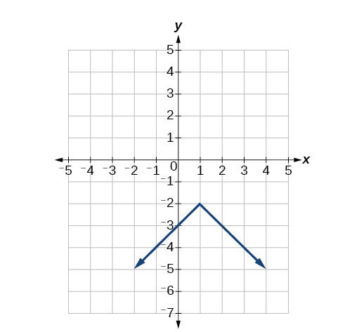 A graph on a coordinate plane displays a V-shaped function. The vertex of the V is located at the point (0, -2). From this vertex, one arm of the V extends downwards and to the left, passing through approximately (-2, -4), and the other arm extends downwards and to the right, passing through approximately (2, -4). Both arms are indicated with arrows, signifying that the function continues indefinitely in those directions. The coordinate plane shows x-axis values from -5 to 5 and y-axis values from -7 to 5, with grid lines at each integer increment.