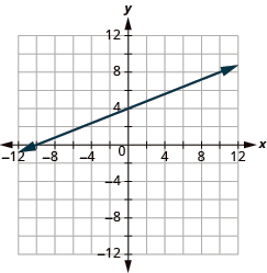 The graph shows the x y-coordinate plane. The x and y-axis each run from -12 to 12. A line passes through the points “ordered pair 0, 4” and “ordered pair -10, 0”.