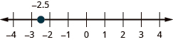 There is a number line shown with integers from negative 4 to 4. There is a red dot between negative 3 and negative 2 labeled negative 2.5.