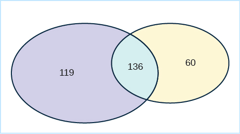 Two ovals are positioned next to each other horizontally, with a small overlap. The left oval is labeled F, contains the number 119, and is purple. The right oval is labeled HC, contains the number 60, and is yellow. The space in between contains the number 136 and is light blue.
