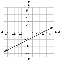 The graph shows the x y-coordinate plane. The x-axis runs from -7 to 7. The y-axis runs from -7 to 7. A line passes through the points “ordered pair 4, 0” and “ordered pair 0, -2”.