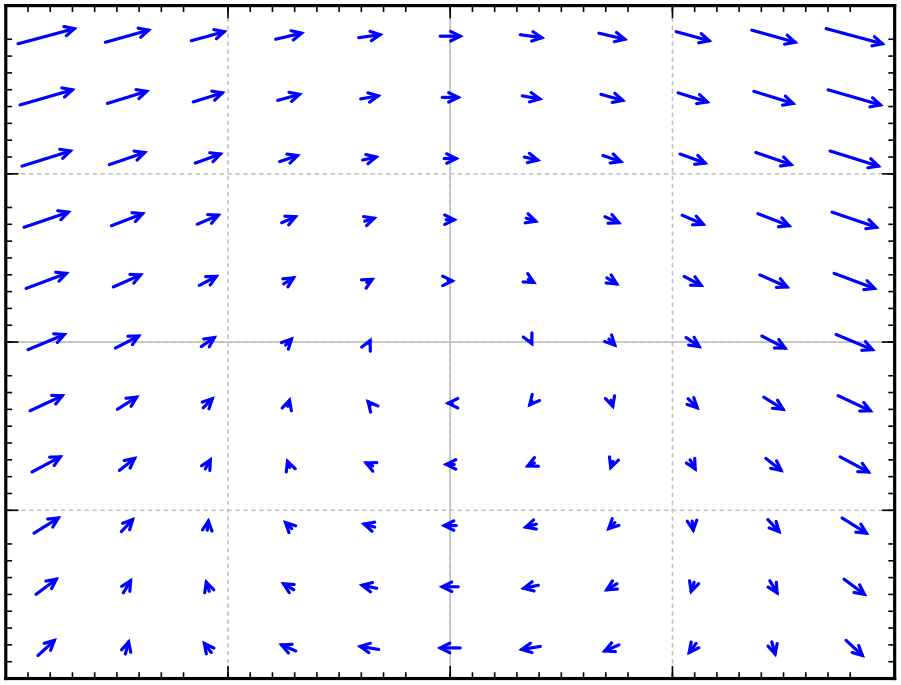 A direction field plot in the xy-plane. The arrows seem to be going around the origin clockwise, but not in a perfectly circular way. At the top, the arrows are mostly rightward although being somewhat upward facing on the left and downward facing on the right and they are slightly smaller in the middle of the picture. On the left side of the picture, the arrows are all pointing roughly leftward and upward, although they are smaller on the bottom of the picture. On the right side of the picture, the arrows are pointing roughly rightward and slightly downward being smaller on the bottom of the picture. Along the bottom of the picture from left to right, the arrows start upward and to the left then slowly turn rightward, than downward until they end pointing down and to the right at the bottom right corner.