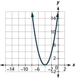 This figure shows an upward-opening parabola on the x y-coordinate plane. It has a vertex of (negative 4, 0) and other points (negative 4, 4) and (negative 2, 4).