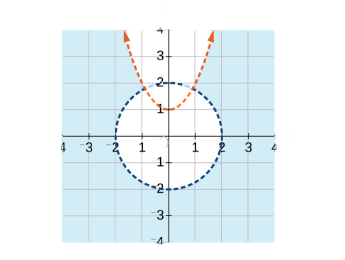 This graph displays a coordinate plane with x and y axes ranging from -4 to 4. A light blue shaded region represents the solution set. This region is defined as being outside a dashed circle centered at the origin (0,0) with a radius of 2 units. The circle passes through points (2,0), (0,2), (-2,0), and (0,-2). The shaded region is also above a dashed parabola that opens upwards, with its vertex at the point (0,1). The parabola appears to pass through approximately (-1, 2) and (1, 2).