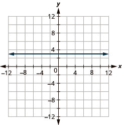 The figure shows the graph of a straight horizontal line on the x y-coordinate plane. The x and y axes run from negative 12 to 12. The line goes through the points (negative 3, 3), (negative 2, 3), (negative 1, 3), (0, 3), (1, 3), (2, 3), and (3, 3).
