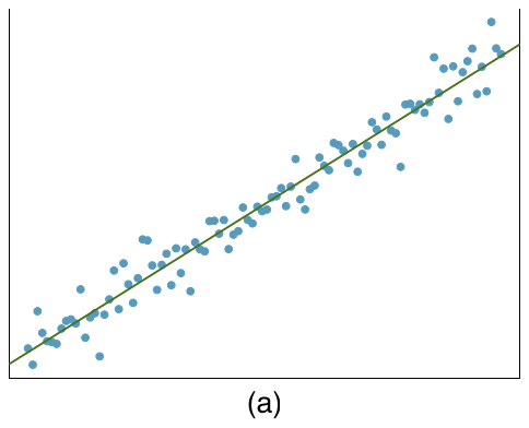 A scatterplot is shown, where the data have a steady upward trend throughout. The observations above and below the line appear random and have stable variability moving from left to right.