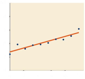 Scatter plot with a domain of 0 to 10 and a range of 2 to 6 and the line of best fit going through the points: (0,2.1); (1,3.9); (2.1,3.6); (3.6,3.9); (4.4,4); (5.6,4.2); (6.8,5); (7.8,5); (9,5.6); and (10,6)