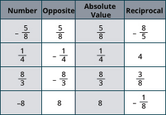The image is of a table with four columns and 5 rows. The top header row reads: number, opposite, absolute value, and reciprocal. The rest of the cells contain answers to the problem.