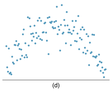 A scatterplot is shown. On the left side of the plot, the observations are in concentrated in the bottom half of the plot but rise steadily. The trend peaks near the center of the plot, where nearly all the points in the (horizontal) center region of the scatterplot are concentrated in the upper half of the scatterplot. On the right side of the plot, the points show a trend downwards, with points concentrated in the lower quarter of the scatterplot for the rightmost handful of points.