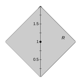 A square R with side length square root of 2 rotated 45 degrees, with corners at the origin, (2, 0), (1, 1), and (negative 1, 1). A point is marked at (0, 1).