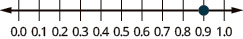 This image shows a number line from 0.0 to 1.0 and segmented into tenths. A point is plotted at 0.9 on the number line.