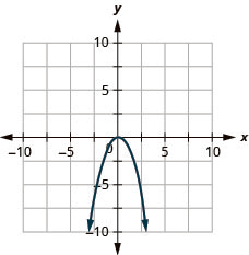 This figure shows an downward-opening parabola graphed on the x y-coordinate plane. The x-axis of the plane runs from negative 10 to 10. The y-axis of the plane runs from negative 10 to 10. The parabola has a vertex at (0, 0).