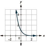 This figure shows a curve that passes through (negative1, 6) through (0, 1) to (1, 1 over 6).