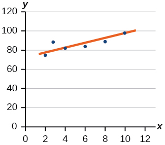 Scatter plot of: (2,78); (4,81); (6,85); (8,90); and (10,99) and the line of best fit running through these points. The line of best fit goes through most of the points.