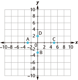 The graph shows the x y-coordinate plane. The x and y-axis each run from -7 to 7. The point “ordered pair 5, 0” is labeled C. The point “ordered pair 0, 2” is labeled D. The point “ordered pair -3, 0” is labeled A. The point “ordered pair 0,-3” is labeled B.
