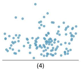A scatterplot is shown. There is no clear pattern in the data when looking from left to right.