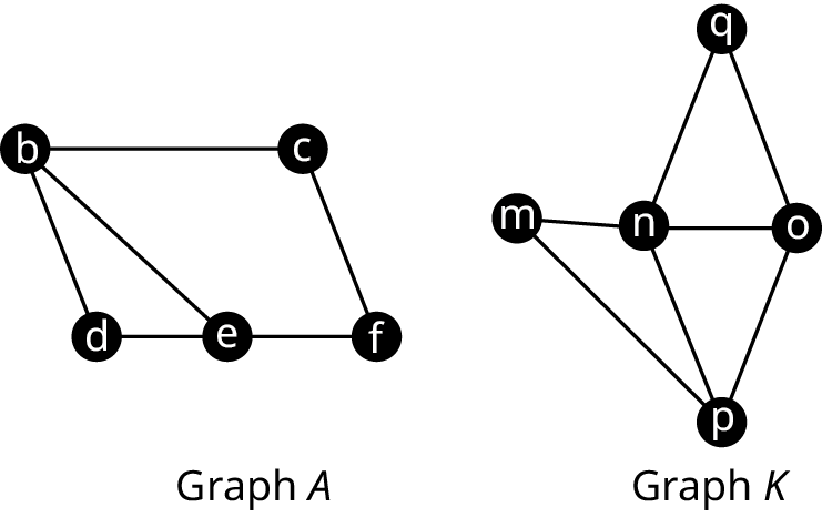 Two graphs are labeled graph A and graph K. Graph A has five vertices: b, c, d, e, and f. Edges connect b c, c f, b d, b e, d e, and e f. Graph K has five vertices: m, n, o, p, and q. Edges connect m n, n o, n q, q o, o p, n p, and m p.
