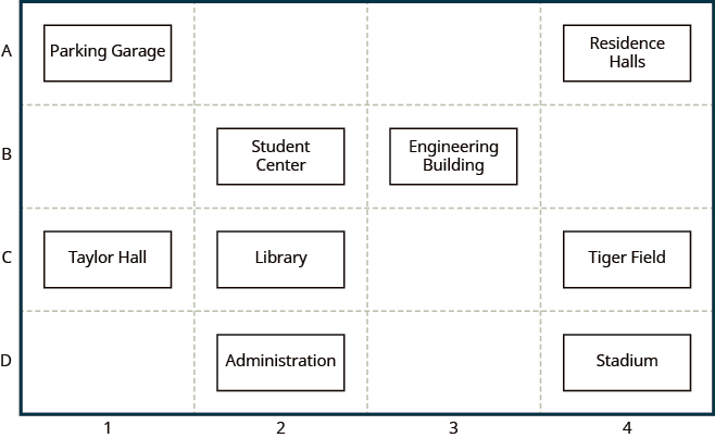 The figure shows a labeled grid representing the Campus Map. The columns are labeled 1 through 4 and the rows are labeled A through D. At position A-1 is the title Parking Garage. At position A-4 is a rectangle labeled Residence Halls. At position B-2 is a rectangle labeled Student Center. At position B-3 is a rectangle labeled Engineering Building. At position C-1 is a rectangle labeled Taylor Hall. At position C-2 is a rectangle labeled Library. At position C-4 is a rectangle labeled Tiger Field. At position D-4 is a rectangle labeled Stadium.