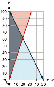The figure shows the graph of two equations. Two intersecting lines, one in red and the other in blue, are shown. The red line passes through origin. An area is shown in grey.