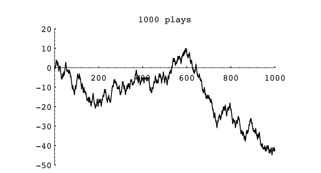 Figure 1.4: Peter’s winnings in 1000 plays of heads or tails.