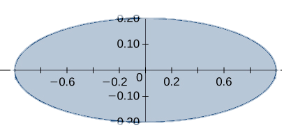 An ellipse with center at the origin, major axis 2, and minor 0.4.