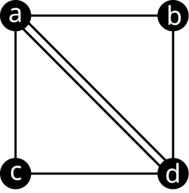 Graph Z has four vertices: a, b, c, and d. The edges connect a b, b d, d c, and c a. A double edge connects a to d.