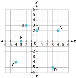 The graph shows the x y-coordinate plane. The x- and y-axes each run from negative 6 to 6. The points (negative 5, 0), (3, 0), (0, 0), (0, negative 1), and (0, 4) are plotted and labeled A, B, C, D, and E, respectively.