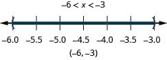 The solution is negative 6 is less than x which is less than negative 3. Its graph has an open circle at negative 6 and an open circle at negative 3 with shading between open circles. Its interval notation is negative 6 to negative 3 within parentheses.