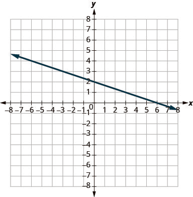 The graph shows the x y coordinate plane. The x and y-axes run from negative 7 to 7. A line passes through the points (negative 3, 3) and (3, 1).