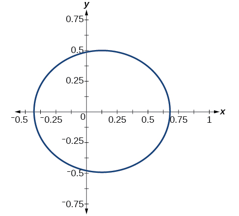 A two-dimensional Cartesian coordinate system displays a dark blue circle. The x-axis is labeled 'x' and ranges from -0.5 to 1, with tick marks every 0.25. The y-axis is labeled 'y' and ranges from -0.75 to 0.75, with tick marks every 0.25. The circle is centered at (0.25, 0) and has a radius of 0.5, extending from x = -0.25 to x = 0.75 and from y = -0.5 to y = 0.5.