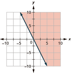 This figure has the graph of a straight dashed line on the x y-coordinate plane. The x and y axes run from negative 10 to 10. A straight dashed line is drawn through the points (negative 1, 2), (0, 0), and (1, negative 2). The line divides the x y-coordinate plane into two halves. The top right half is shaded red to indicate that this is where the solutions of the inequality are.
