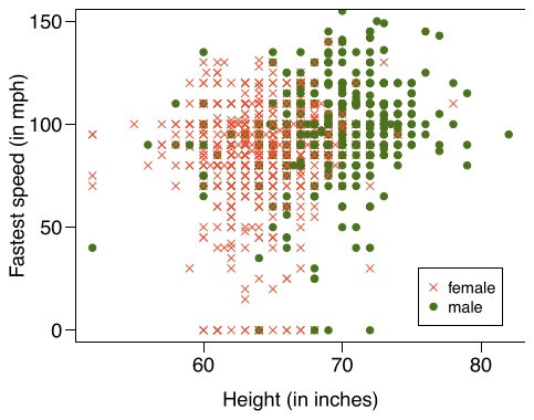 A scatterplot is shown, where points are colored to differentiate between males and females. The horizontal axis represents ”Height (in inches)” with values ranging from about 50 to 80. The vertical axis represents ”Fastest Speed (in mph)” and has values ranging from 0 to 150. Female heights are largely 70 inches or smaller, while Male heights are largely 65 inches and taller. When focusing exclusively on Females, no upward trend is evident, with about 95% of observations having Fastest Speed between about 30 mph and 120 mph. When focusing exclusively on Males, no upward trend is evident there either, with about 95% of observations having Fastest Speed between about 50 mph and 140 mph. In contrast, if we ignore the male/female differentiation, there is a slight upward trend in the points.