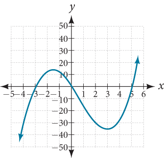 Graph of f(x)=-x^3+x^2+2x.