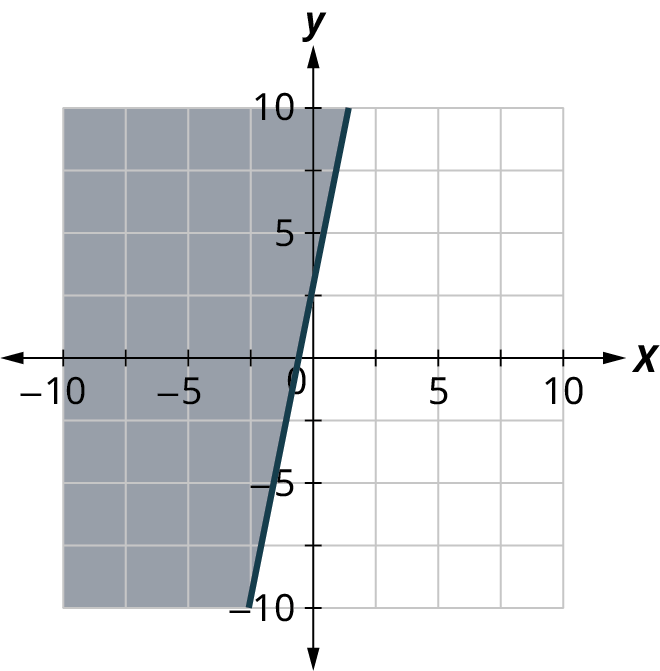 A line is plotted on a coordinate plane. The horizontal and vertical axes range from negative 10 to 10, in increments of 5. The line passes through the points, (negative 2, negative 5) and (0, 2.5). The region to the left of the line is shaded. Note: all values are approximate.
