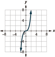 The figure has a cube function graphed on the x y-coordinate plane. The x-axis runs from negative 6 to 6. The y-axis runs from negative 6 to 6. The curved line goes through the points (negative 1, negative 1), (0, 0), and (1, 1).