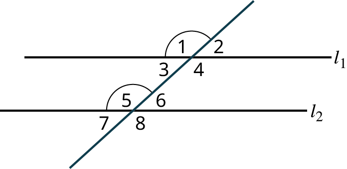 Two parallel lines, l subscript 1 and l subscript 2 are intersected by a transversal. The transversal makes four angles numbered 1, 2, 3, and 4 with the line, l subscript 1. The transversal makes four angles numbered 5, 6, 7, and 8 with the line, l subscript 2. 1, 2, 7, and 8 are exterior angles. 3, 4, 5, and 6 are interior angles. The corresponding angles, 1 and 5 are highlighted.