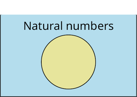 A Venn diagram shows a circle placed inside a rectangle. The circle represents natural numbers and is shaded in yellow. The rectangle represents U equals integers and is shaded in blue.