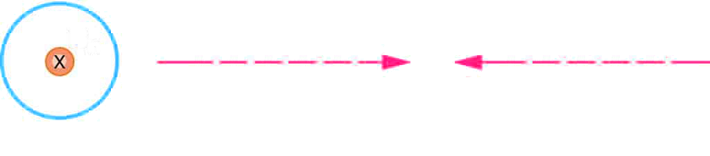 Figure a shows the magnetic field into the page in the middle of a loop. Figure b shows the magnetic field within a coil running from left to right. Figure c shows B running from right to left within a coil.