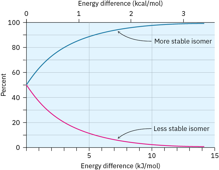A graph of percent against energy difference in kilojoules per mole plots an increasing curve for more stable isomer and decreasing curve for less stable isomer.
