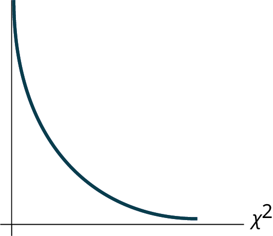 This is a nonsymmetrical chi-square curve which slopes downward continually.