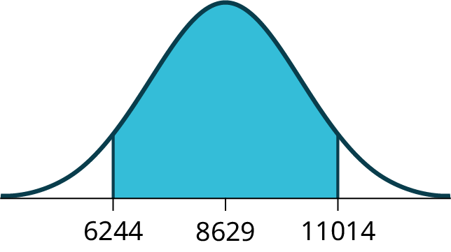 A normal distribution curve with a peak at 8629, showing the shaded area representing data points between 6244 and 11014.