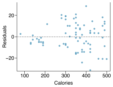 A residual plot is shown with about 75 points. The horizontal axis represents ”Calories” and has values ranging from about 100 to 500. The vertical axis represents ”Residuals” and has values ranging from about -30 to 30. About 15 points are shown with fewer than 200 calories, and these have residuals roughly between -7 and positive 2. About 30 points are shown with 200 to 400 calories, and these residuals largely range from about -15 to positive 15. About 20 points are shown with more than 400 calories, and the residuals for these points mostly range between -20 and positive 20.