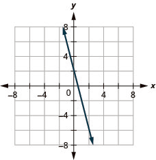 The figure shows a straight line graphed on the x y-coordinate plane. The x and y axes run from negative 8 to 8. The line goes through the points (negative 1, 6), (0, 2), (1, negative 2), and (2, negative 4).