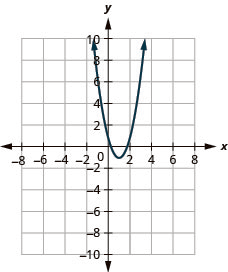 This figure shows an upward-opening parabola on the x y-coordinate plane. It has a vertex of (1, negative 1), y-intercept of (0, 1), and axis of symmetry shown at x equals 1.
