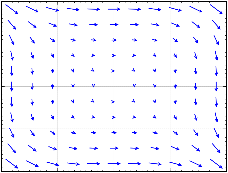 A direction field plot in the xy-plane. The arrows seem to come from the top left and point down and to the right roughly. They keep going in that direction but almost as if they want to take a detour around the origin. Those that start above the y equals minus x line go in a curve around and above the origin, while those that start below the line take a curve around and below the origin.