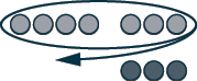 This figure shows a row of seven light pink circles, representing positive counters. The first four are separated from the last three. The entire row is circled. Below the last three light pink circles is a row of three dark pink circles, representing negative counters.