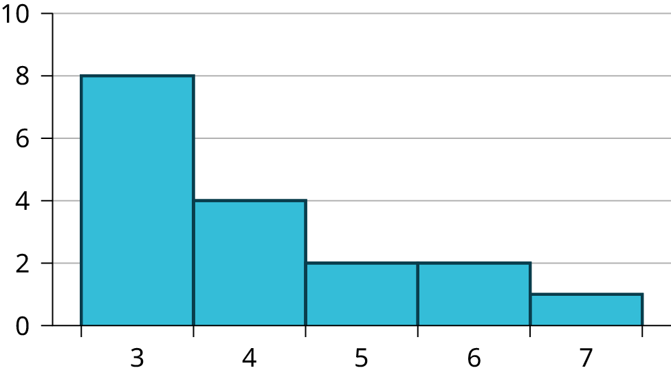 This is a historgram which consists of 5 adjacent bars with the x-axis split into intervals of 1 from 3 to 7. The bar heights peak at the first bar and taper lower to the right.